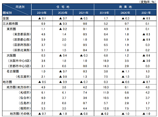 ［図表1］圏域別・用途別の地価変動率