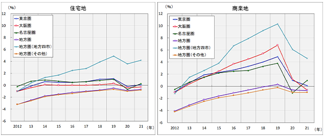 ［図表2］圏域別の対前年地価変動率の推移