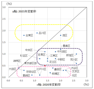 ［図表4］東京都区部の住宅地の区別地価変動率（2020年、2021年）