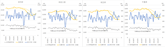 ［図表1］中古マンションの契約件数、新規登録件数、在庫件数の推移（一都三県別）