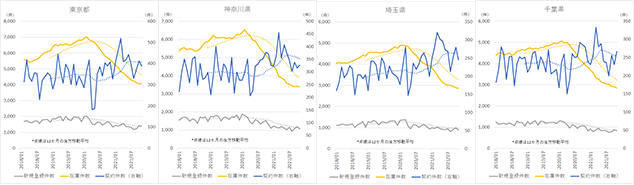 ［図表2］中古戸建の契約件数、新規登録件数、在庫件数の推移（一都三県別）