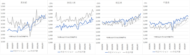 ［図表3］中古マンションと中古戸建の成約価格の推移（一都三県別）