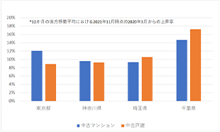 ［図表4］コロナ禍における成約価格の上昇率（一都三県別）