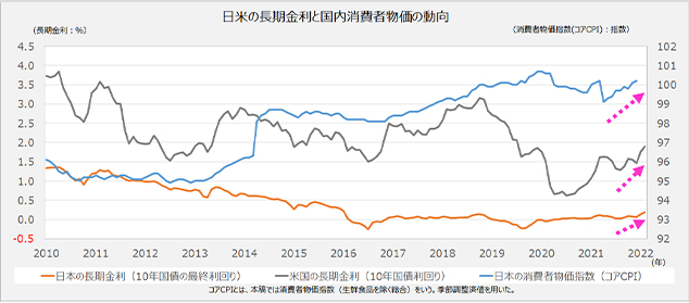 ［図表1］日米で金利と物価が上昇展開