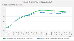 ［図表2］住宅家賃は物価上昇と概ね並んで推移