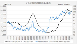 ［図表3］オフィス募集賃料も物価上昇に概ね並行