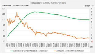 ［図表4］住宅家賃は金利に遅れて上昇後、デフレで下落