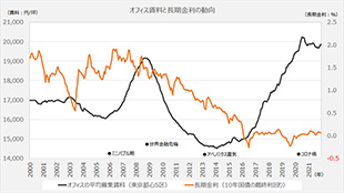 ［図表5］オフィス賃料は金利よりも景気要因の影響大