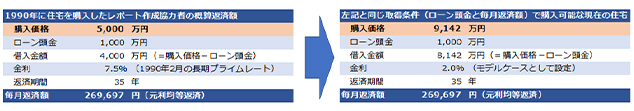 ［図表6］同じ返済額と返済期間で購入可能な住宅価格のモデル比較（1990年と現在）