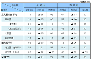 ［図表1］圏域別・用途別の地価変動率（2022年地価公示）