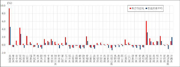 ［図表2］都道府県平均変動率と県庁所在地における地価変動率
