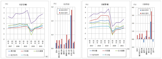 ［図表3］半年ごとの地価変動率（地価公示、都道府県地価調査の共通調査地点）