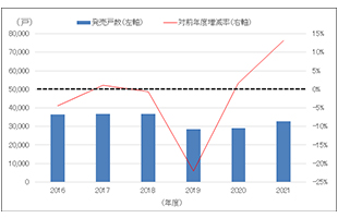 ［図表1］新築分譲マンションの発売戸数（東京圏、年度）