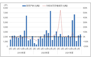 ［図表2］新築分譲マンションの発売戸数（東京圏、月次）