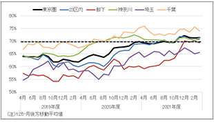 ［図表3］新築分譲マンションの初月契約率（東京圏、月次）