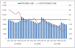 ［図表4］新築分譲マンションの販売在庫数（東京圏、月次）