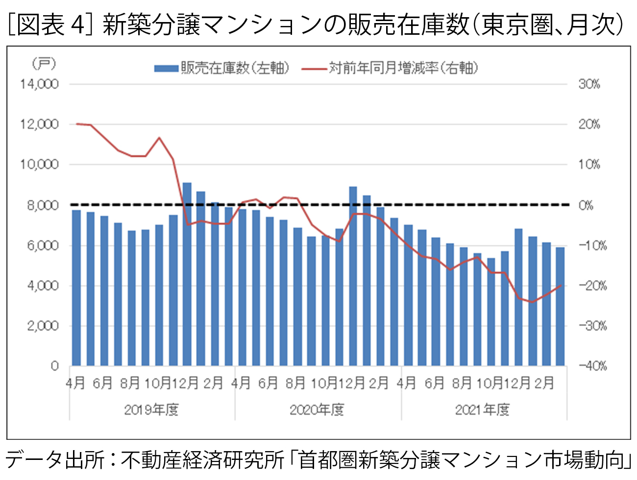 東京圏における新築分譲マンションの市場動向   不動産の売り買い