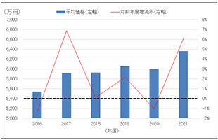 ［図表5］新築分譲マンションの平均価格（東京圏、年度）