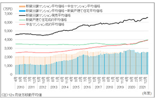 ［図表6］新築分譲マンションの中古マンション、新築戸建て住宅との価格差（東京圏、月次）