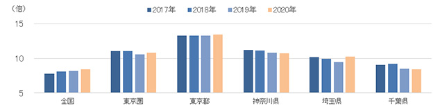 ［図表7］ 新築分譲マンション価格の年収倍率