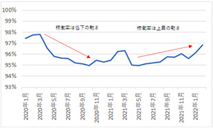 ［図表5］月次稼働率の推移※4（東京23区）