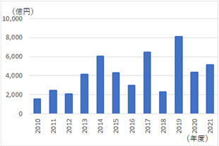 ［図表6］賃貸マンションの売買取引額（全国）