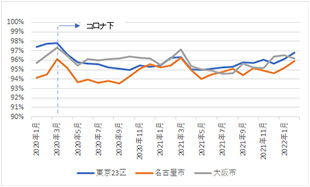 ［図表7］J-REITが東名阪に保有する賃貸マンションの月次稼働率※4