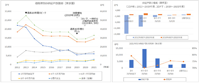 ［図表1］価格帯別の供給状況（供給戸数推移、コロナ前/コロナ下の供給戸数増減、直近2021年度の供給戸数と契約率）