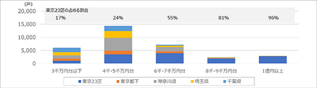 ［図表2］2021年度の価格帯別エリア別供給戸数分布