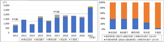 ［図表3］1億円以上の価格帯の供給戸数推移と直近10年間のストック構成（東京圏）