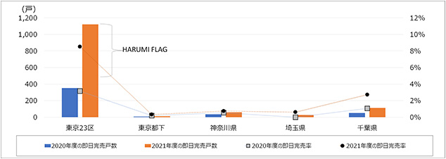 ［図表4］2020年度、2021年度の即日完売戸数と即日完売率（東京圏）