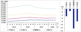 ［図表2］東京都心5区の平均募集賃料の推移（左）および2022年7月時点における直近ピーク比（右）