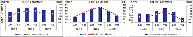 ［図表3］東京都心5区に所在するJ-REIT保有物件の平均NOI（物件規模別）