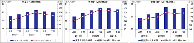 ［図表4］東京都心5区に所在するJ-REIT保有物件の平均貸室賃料収入単価（物件規模別）