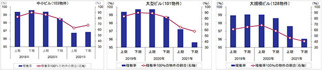 ［図表5］東京都心5区に所在するJ-REIT保有物件の平均稼働率（物件規模別）