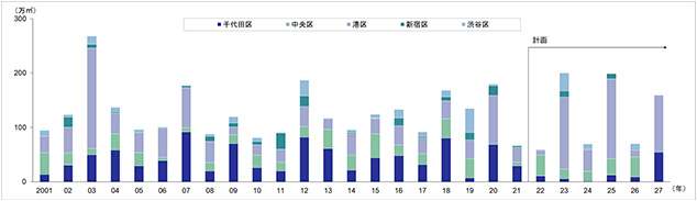［図表6］東京都心5区における大型オフィスビルの新規供給量