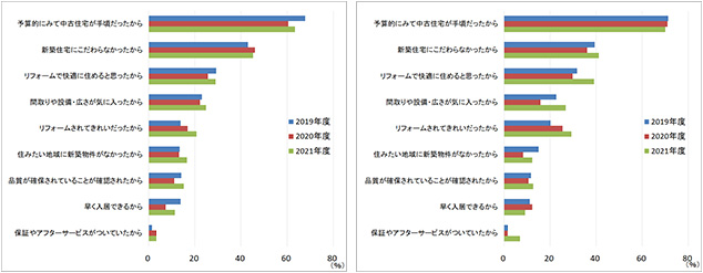 ［図表１］中古住宅にした理由（3大都市圏） 左図：一戸建て、右図：共同住宅