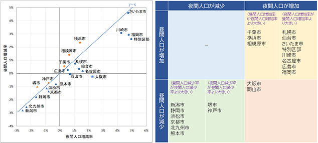 ［図表6］特別区・政令指定都市の昼間人口・昼夜間人口比率の増減（2020/2015年）