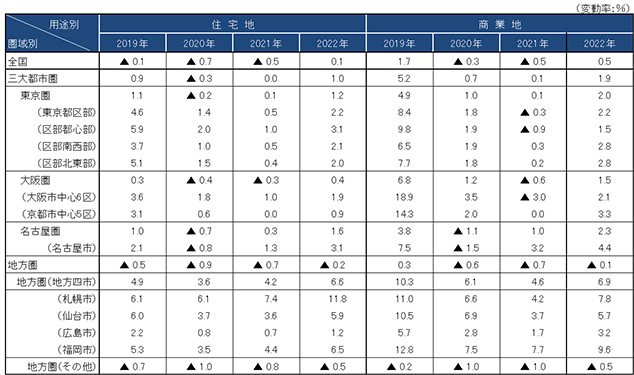 [図表1]圏域別・用途別の地価変動率