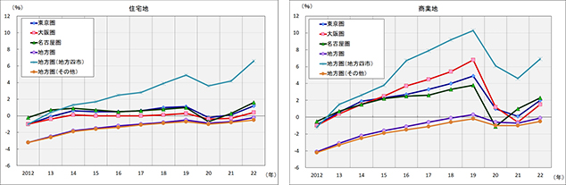 [図表2]圏域別の対前年地価変動率の推移