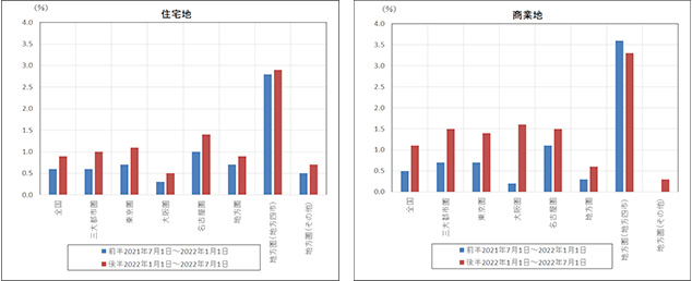 [図表3]地価公示との共通地点における半年ごとの地価変動率の推移