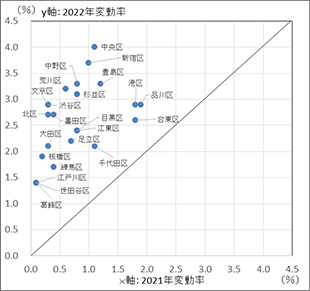 [図表4]東京圏の東京都特別区及び人口10万以上の市の対前年平均変動率