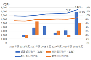 [図表1]新築分譲マンションの平均価格の推移