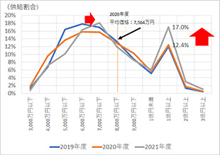 [図表2]価格帯別の発売戸数の供給割合