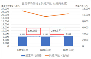 [図表3]1億円未満の区分の推定平均価格と供給戸数