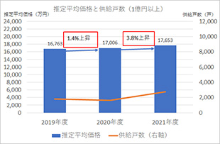 [図表4]1億円以上の区分の推定平均価格と供給戸数