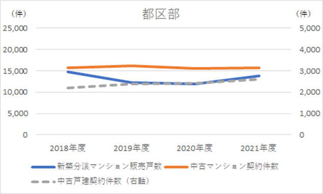 [図表5]新築分譲マンションの販売戸数、中古マンションの契約件数及び中古戸建の契約件数