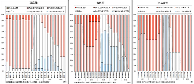 [図表1]三大都市圏の地価動向（上昇・横ばい・下落地区数の割合の推移）