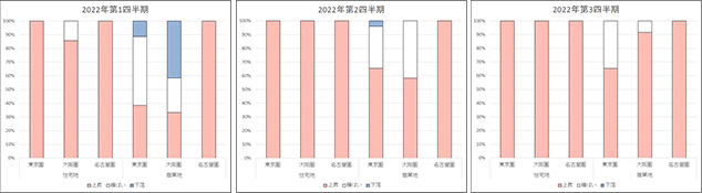 [図表2]2022年の住宅地 ⁄ 商業地別の地価動向（三大都市圏の上昇・横ばい・下落地区数の割合）