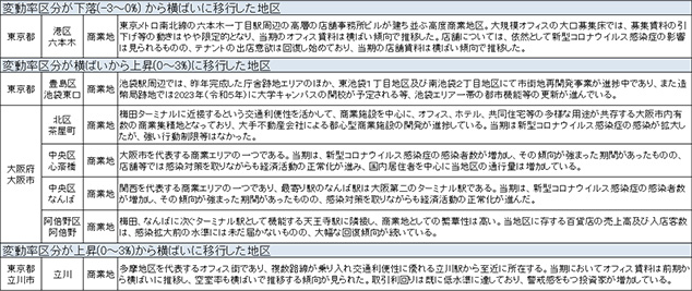 [図表3]2022年第3四半期の各地区の詳細情報（抜粋）